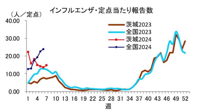 インフルエンザ定点当たり報告数