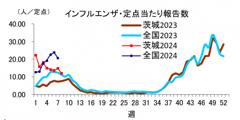 インフルエンザ定点当たり報告数推移