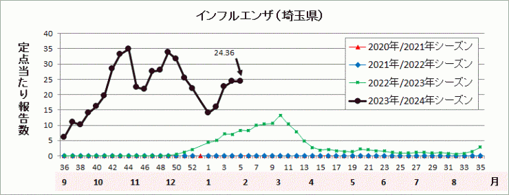 埼玉県インフルエンザ流行グラフ