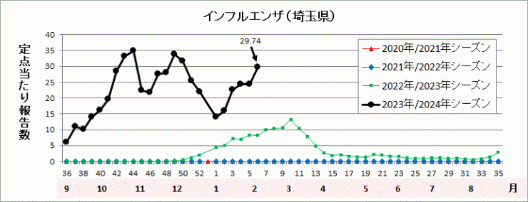 インフルエンザ流行グラフ