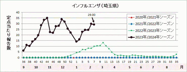 インフルエンザ流行グラフ