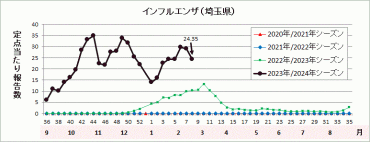 インフルエンザ流行グラフ