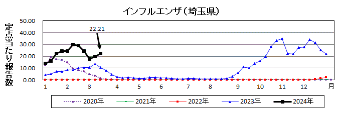 インフルエンザ流行グラフ