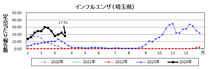 インフルエンザ流行グラフ