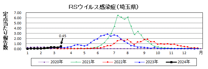 RSウイルス感染症流行グラフ