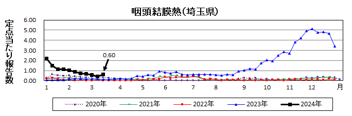 咽頭結膜熱流行グラフ