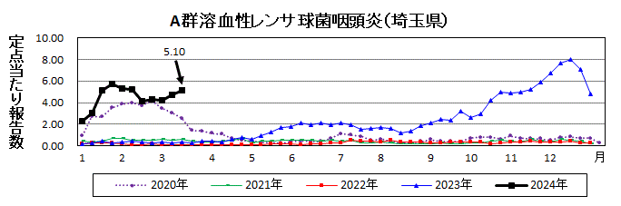 A群溶血性レンサ球菌咽頭炎流行グラフ