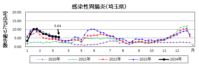 感染性胃腸炎流行グラフ