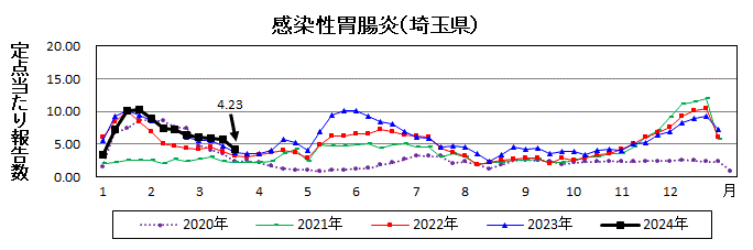 感染性胃腸炎流行グラフ