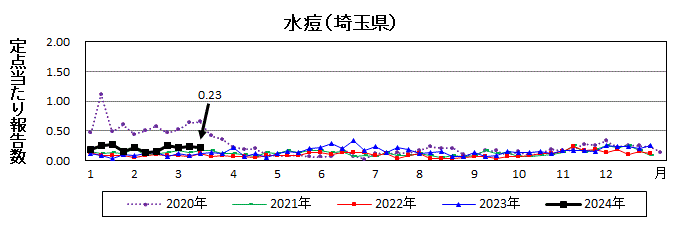 水痘流行グラフ