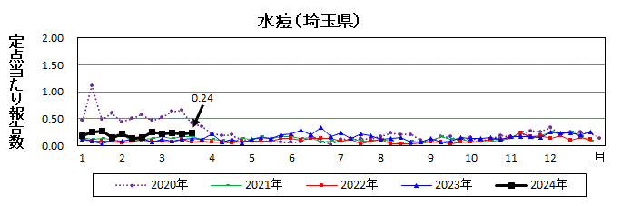 水痘流行グラフ