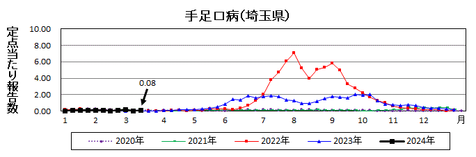 手足口病流行グラフ