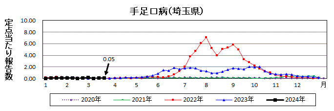 手足口病流行グラフ