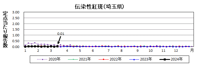 伝染性紅斑流行グラフ