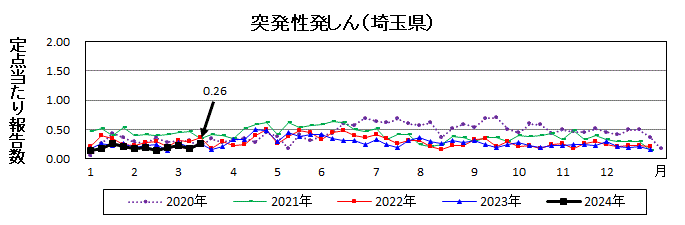 突発性発しん流行グラフ