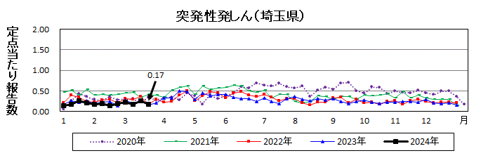 突発性発しん流行グラフ