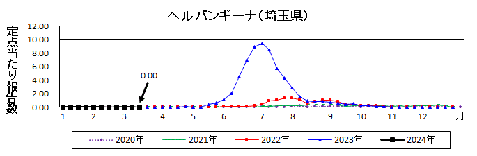 ヘルパンギーナ流行グラフ