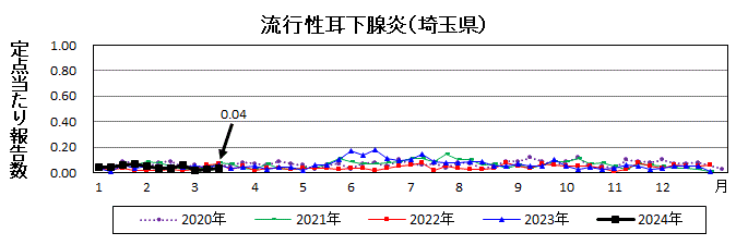 流行性耳下腺炎流行グラフ