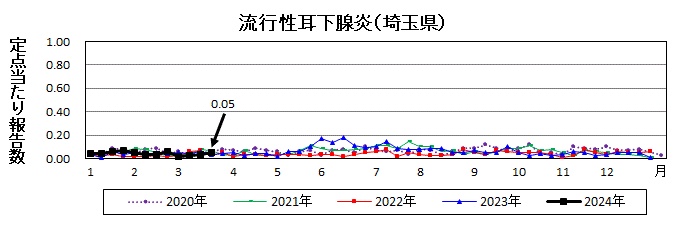 流行性耳下腺炎流行グラフ