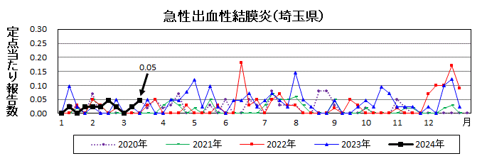 急性出血性結膜炎流行グラフ