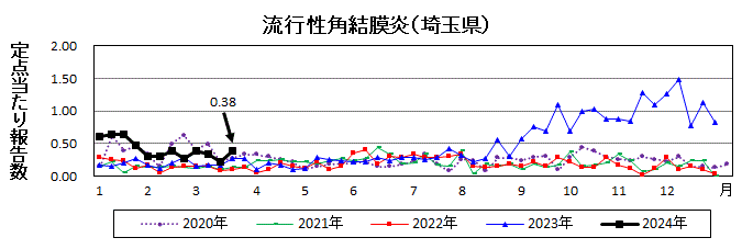 流行性角結膜炎流行グラフ