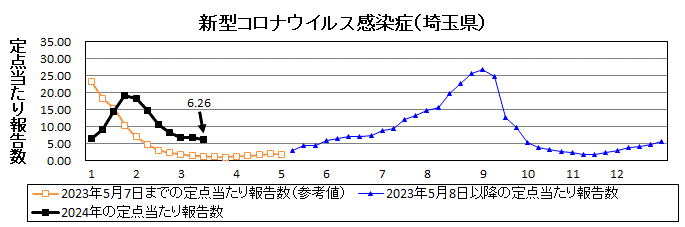 新型コロナウイルス感染症流行グラフ