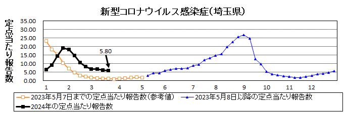 新型コロナウイルス感染症流行グラフ