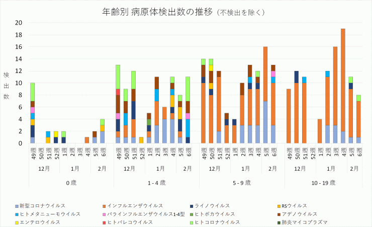 年齢別病原体検出数の推移_2023年49週-2024年6週