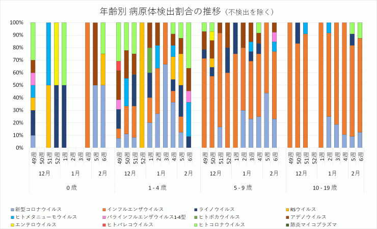 年齢別病原体検出割合の推移_2023年49週-2024年6週