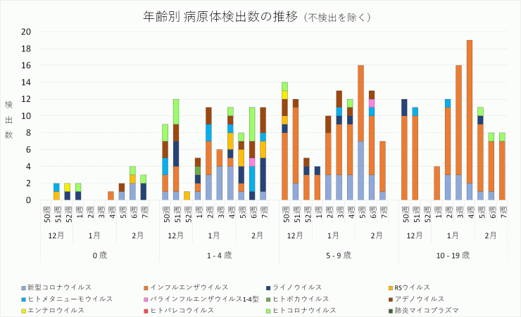 年齢別病原体検出数の推移_2023年50週-2024年7週