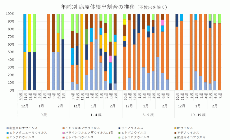 年齢別病原体検出割合の推移_2023年50週-2024年7週