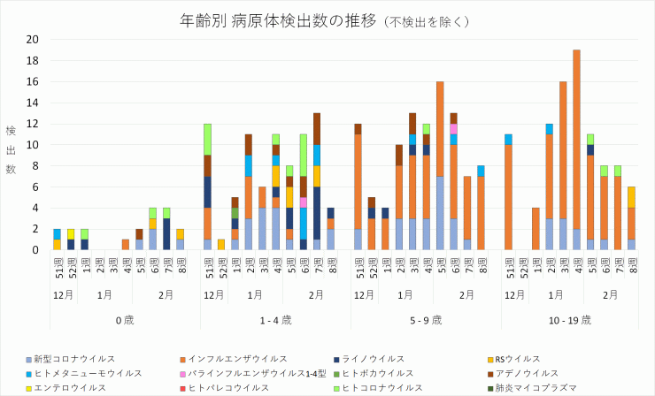 年齢別病原体検出数の推移_2023年51週-2024年8週