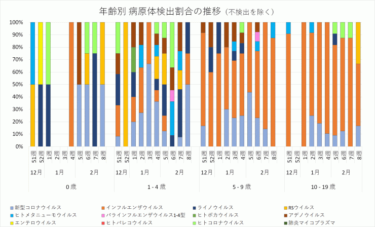 年齢別病原体検出割合の推移_2023年51週-2024年8週