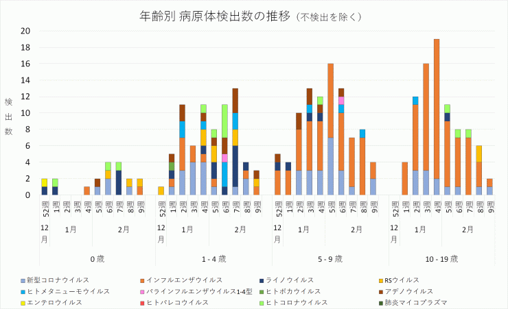 年齢別病原体検出数の推移_2023年52週-2024年9週