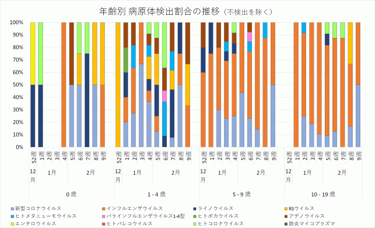 年齢別病原体検出割合の推移_2023年52週-2024年9週