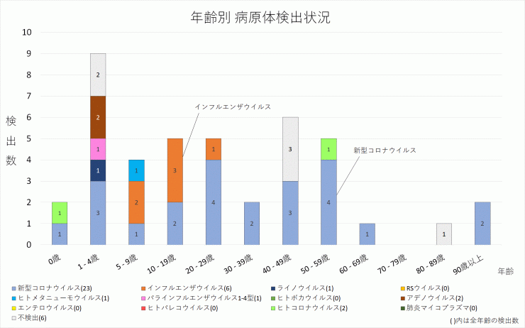 年齢別病原体検出数_2024年第10週