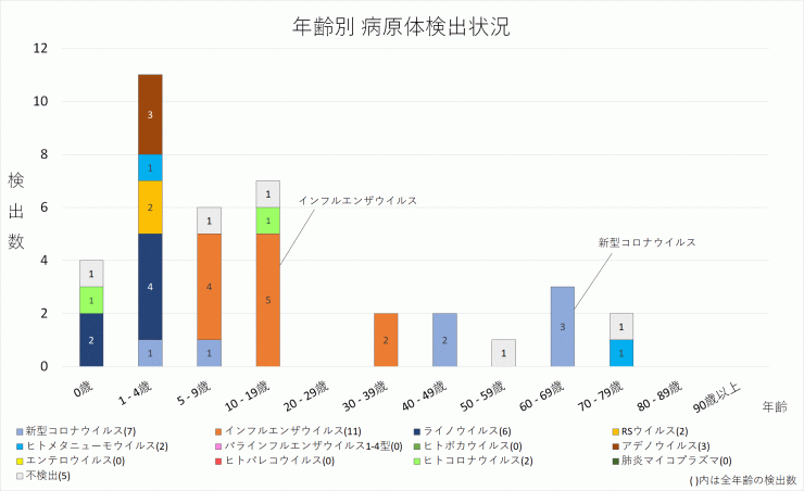 年齢別病原体検出数_2024年第7週