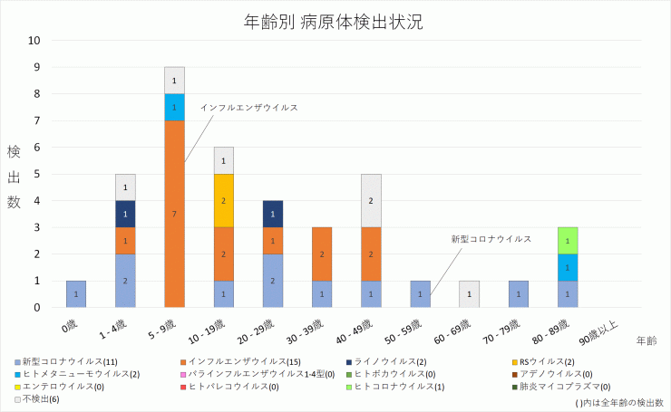 年齢別病原体検出数_2024年第8週