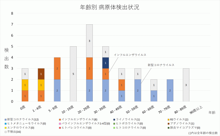 年齢別病原体検出数_2024年第9週