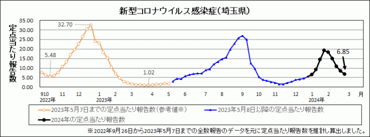 R6年9週covid-19定点当たり報告数