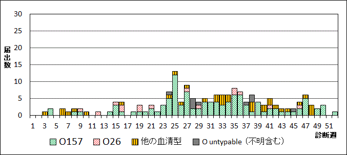 2023年腸管出血性大腸菌週別血清型届出数グラフ