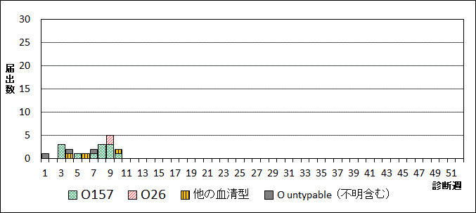 2024年腸管出血性大腸菌週別血清型届出数グラフ