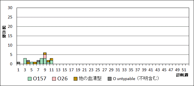 2024年腸管出血性大腸菌週別血清型届出数グラフ