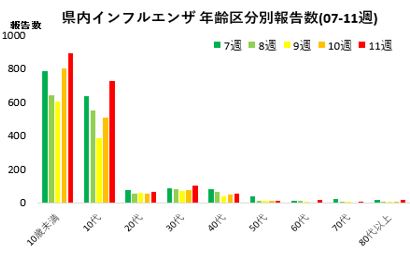 インフル年齢別グラフ