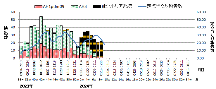 インフルエンザウイルス週別検出状況（検体採取別集計）