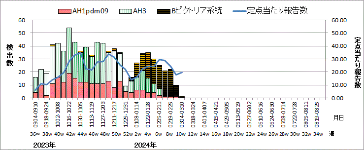 インフルエンザウイルス週別検出状況（検体採取別集計）