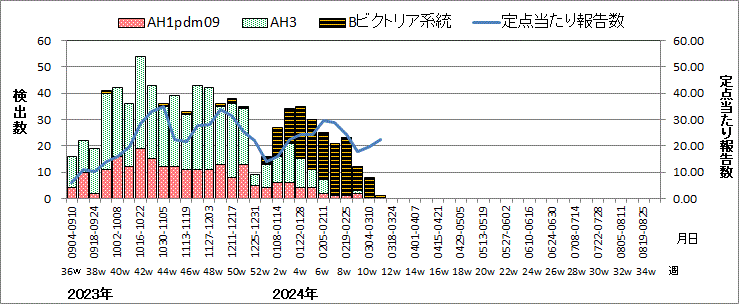 インフルエンザウイルス週別検出状況（検体採取別集計）