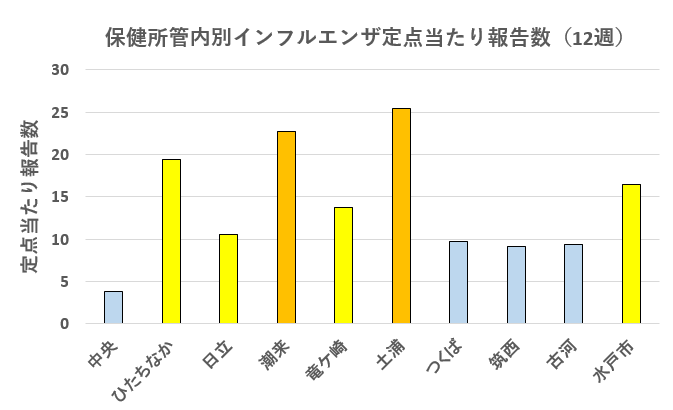 保健所管内別インフルエンザ定点当たり報告数