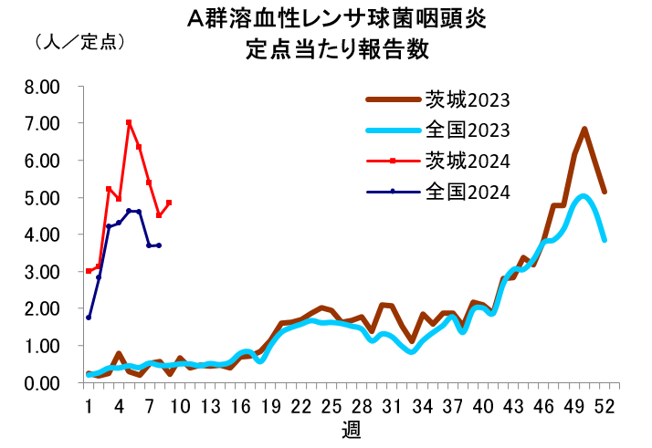 A群溶血性レンサ球菌咽頭炎報告数推移