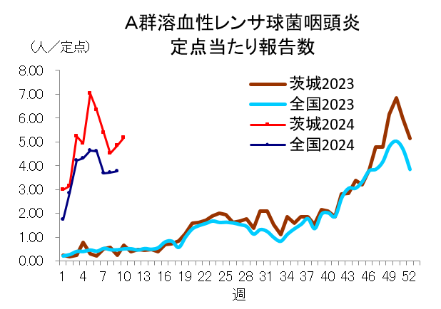 A群溶血性レンサ球菌咽頭炎報告数推移